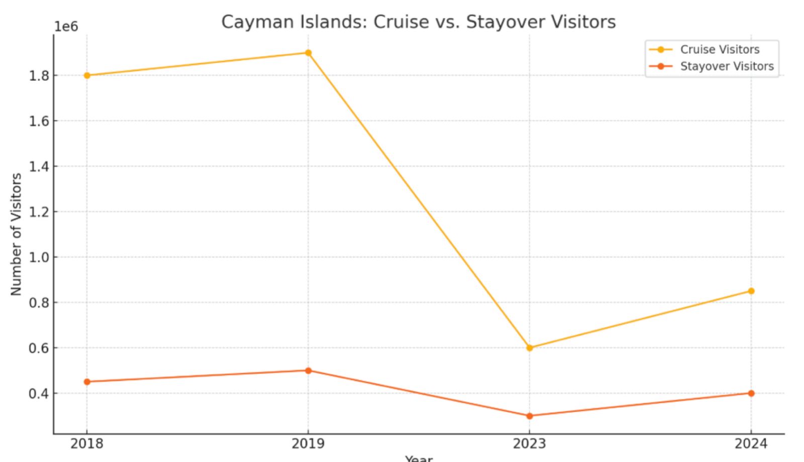 Cruiseship vs. Stayover Tourism in the Cayman Islands (2018-2024) Source: Cayman Islands Dept of Tourism
